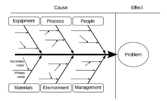 ishikawa diagram for customer service recovery