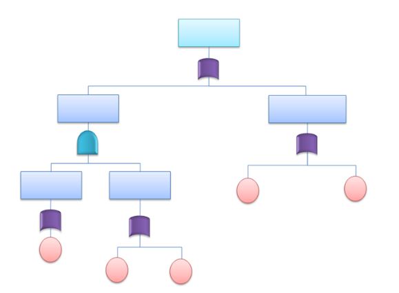 fault tree analysis for customer service recovery