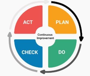 PDCA for customer service recovery