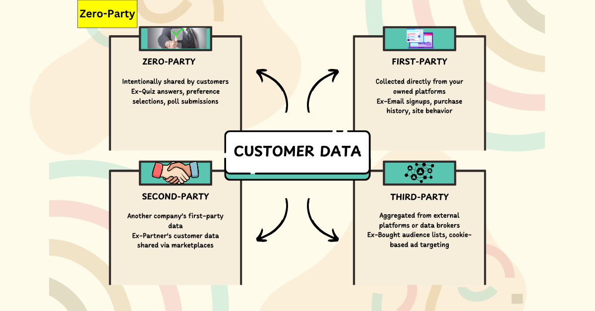 Types of Customer data