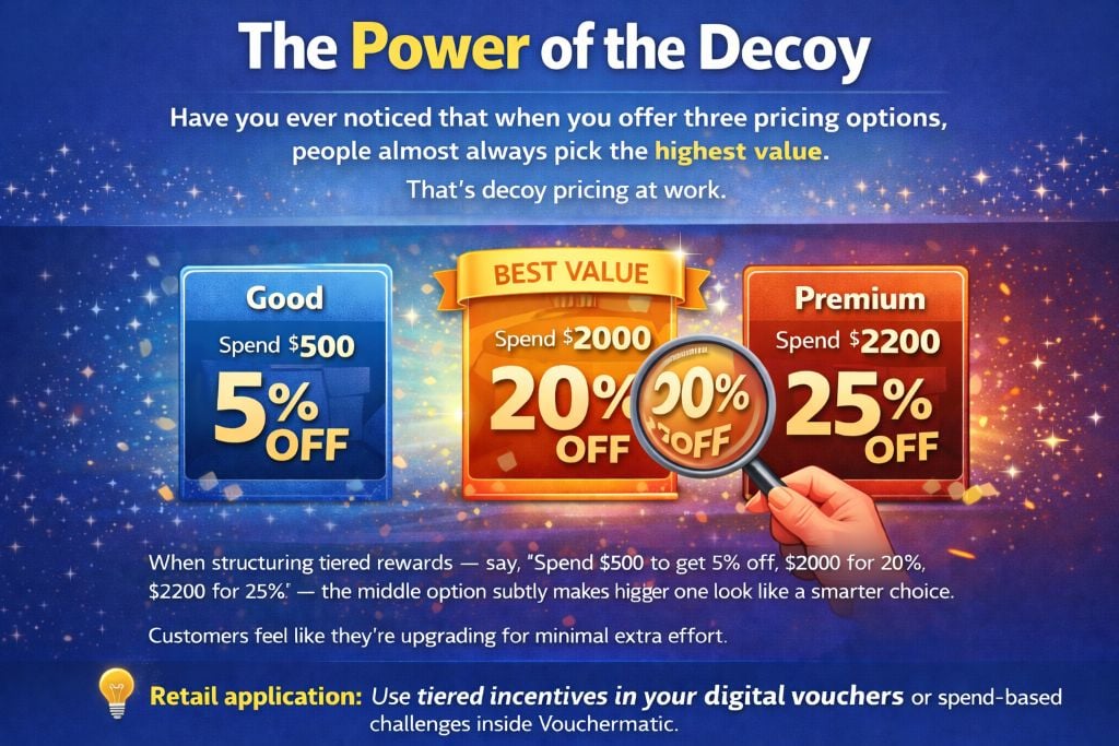 Image of how power of decoy principle can work in Retail