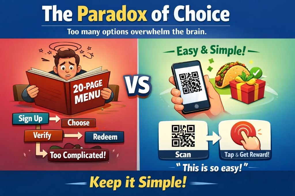Image of how offering too many choices can destroy your promotion offer