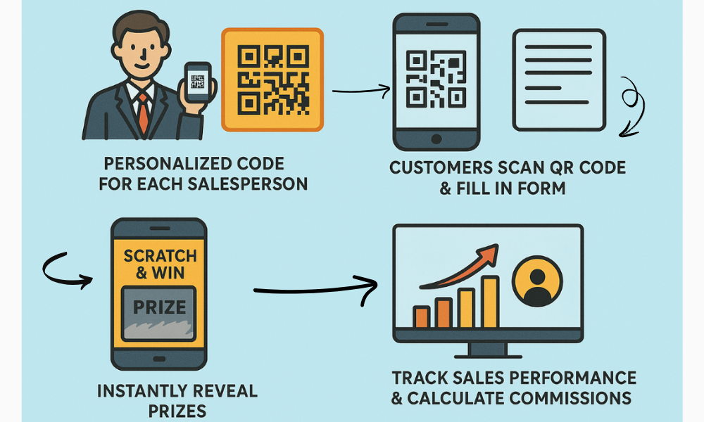 Image of mobile first incentive campaign