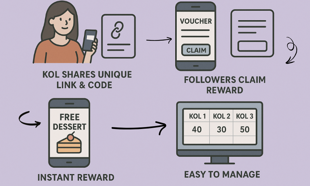 Image of Mobile first KOL campaign