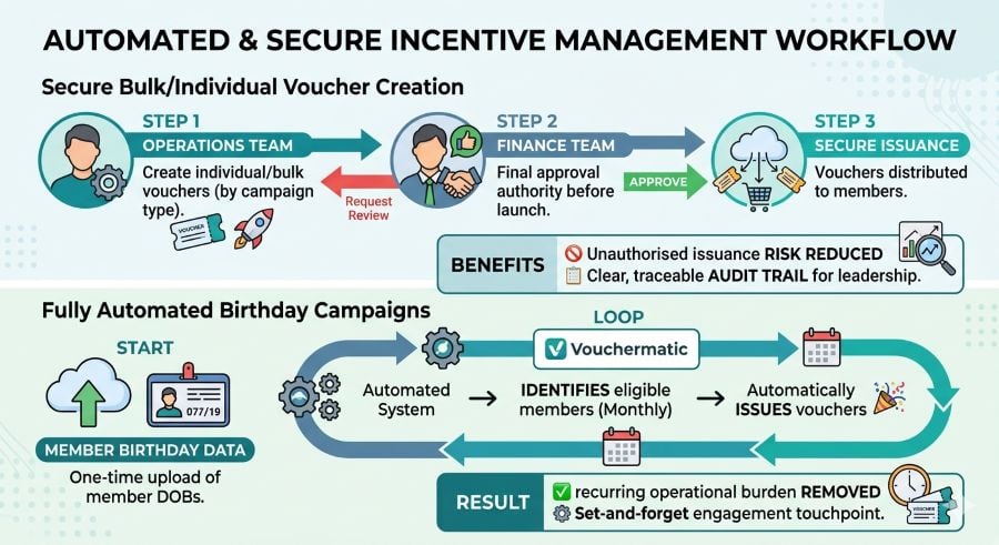 voucher-workflow