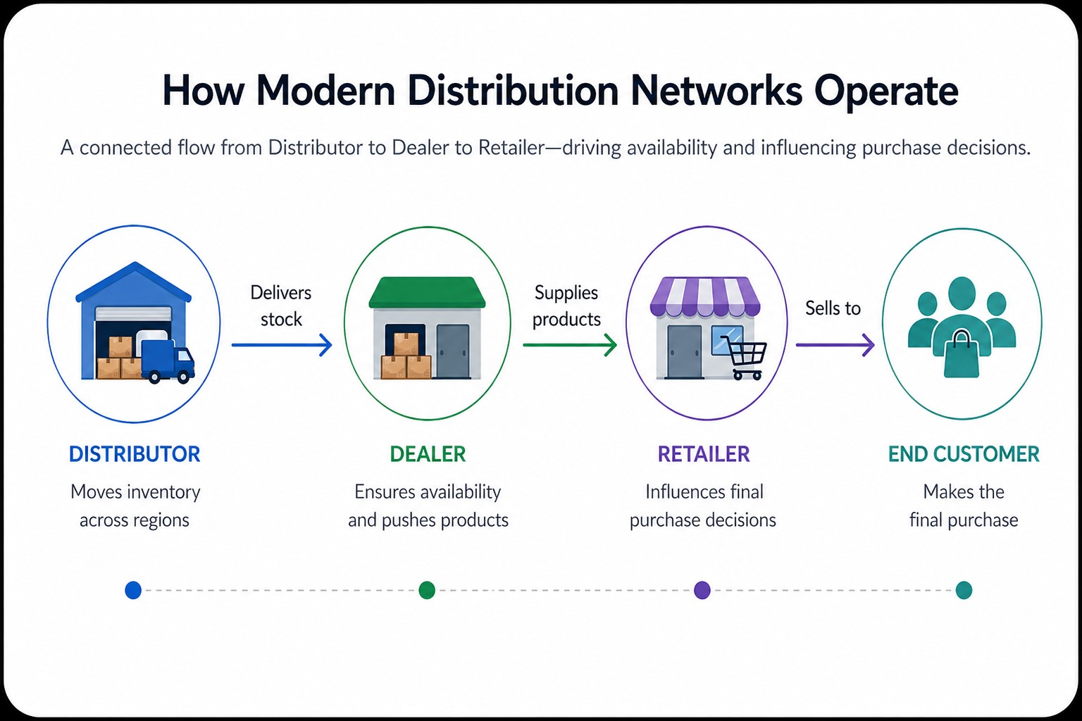 iDealer loyalty program software workflow between distributors dealers and retailers