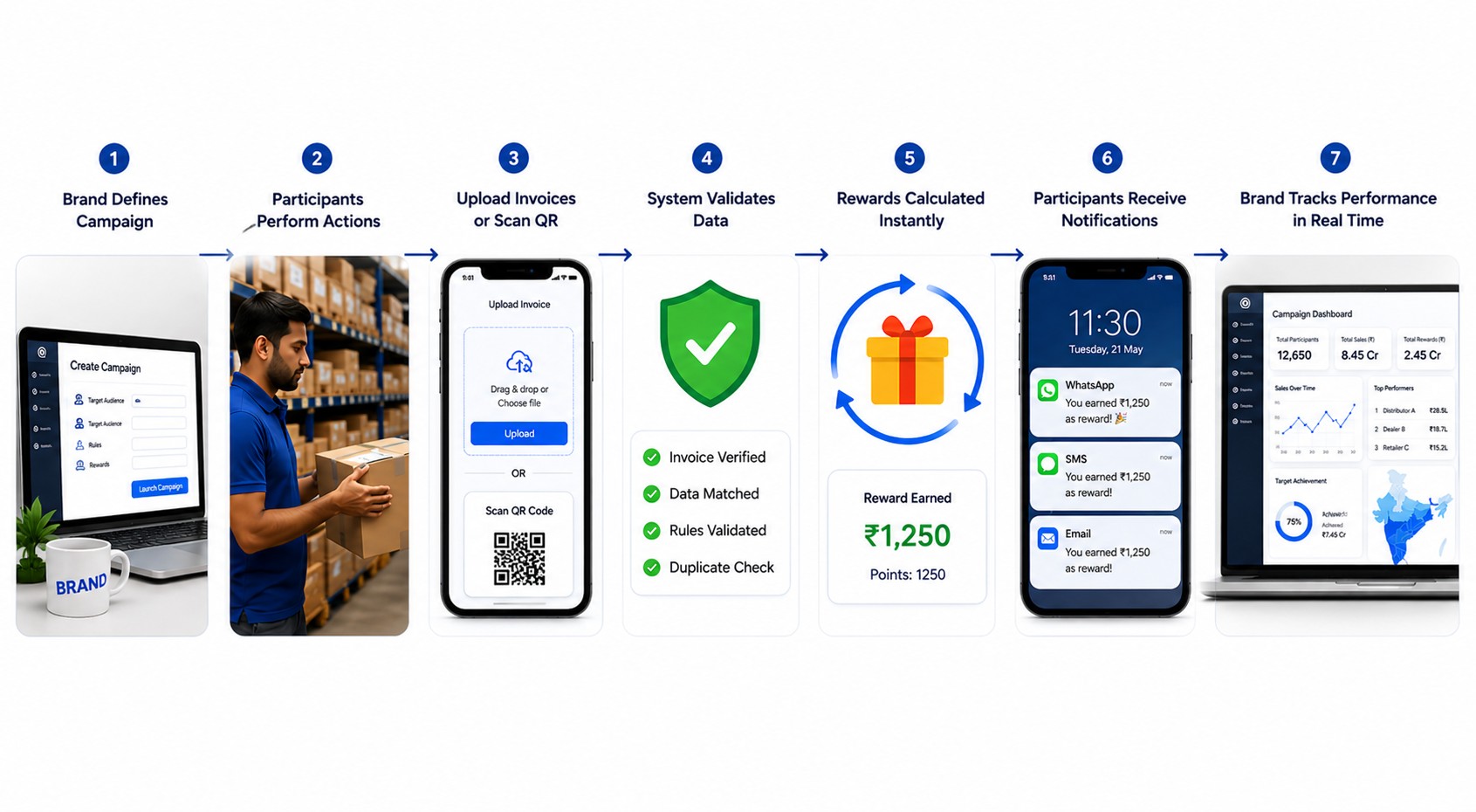 Dealer loyalty program software for channel partner incentives