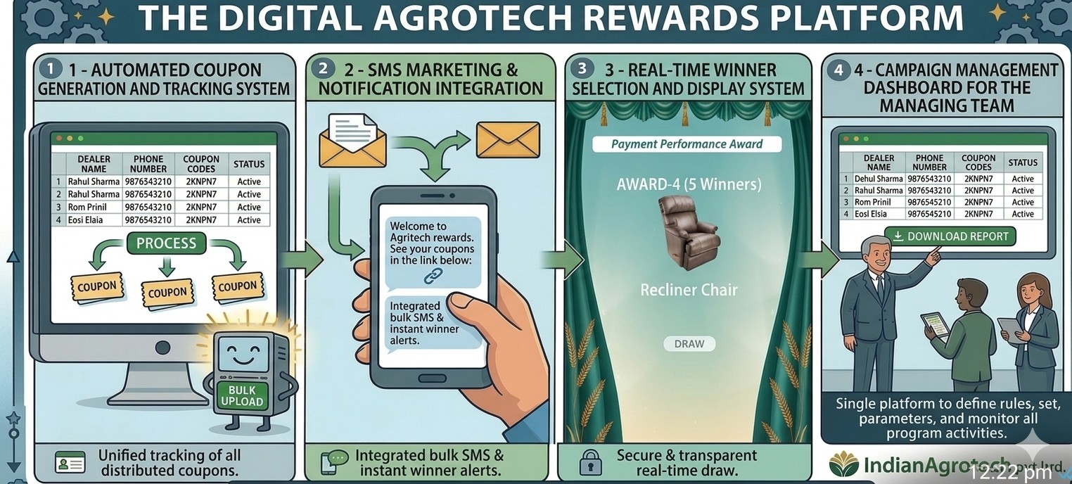 Image of Aries agro case study - how vouchermatic solved their problem