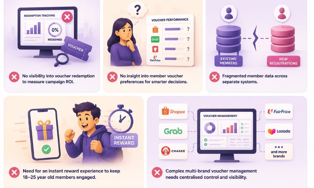 Membership Incentive Management System challenge