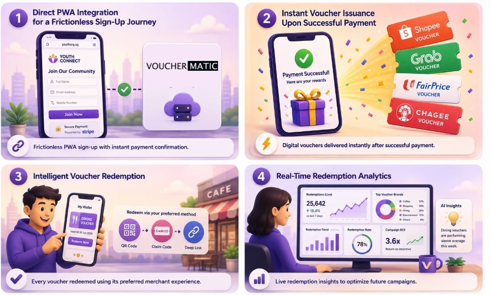 Membership Incentive Management System solution by Vouchermatic