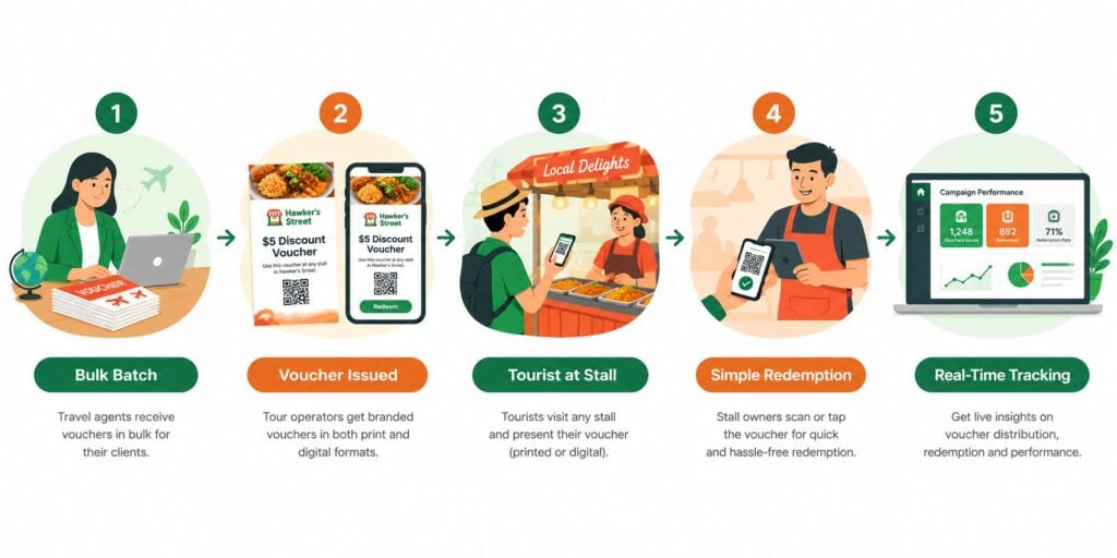 bulk-voucher-management-journey-hawker
